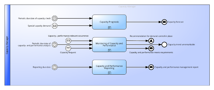 Capacity and Performance Management Practice according to ITIL® 4