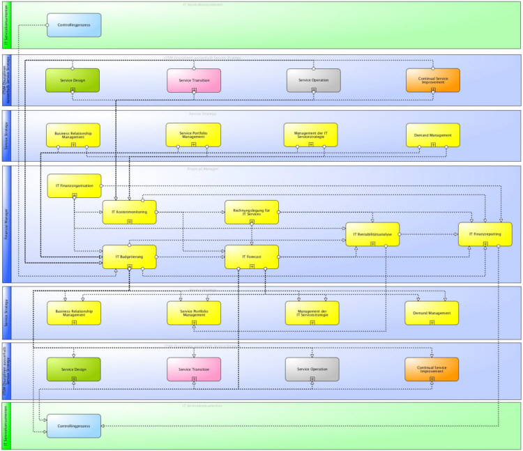 Hauptinformationsflüsse des Financial Managements gemäß ITIL® und ISO 20000