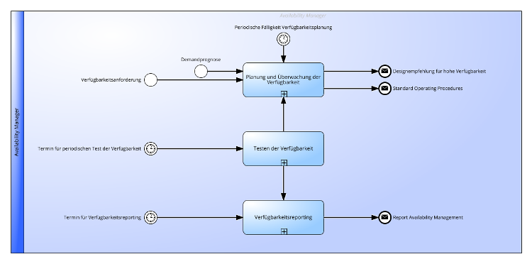 Availability Management Praktik gemäß ITIL® 4