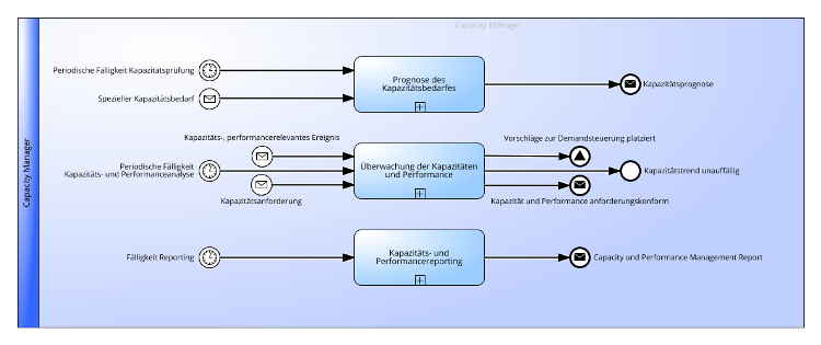 Capacity und Performance Management Praktik gemäß ITIL® 4