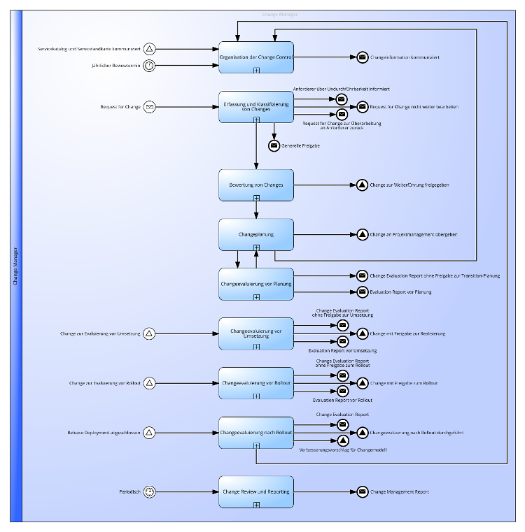 ITSM Change Control Practice gemäß ITIL® 4