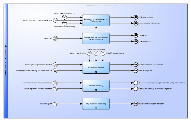 Continual Improvement und IT Quality Management Praktik gemäß ITIL® 4