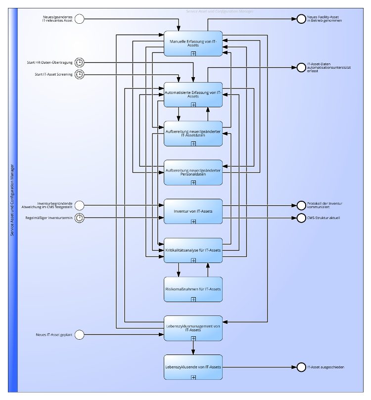 IT Asset Management Praktik gemäß ITIL® 4