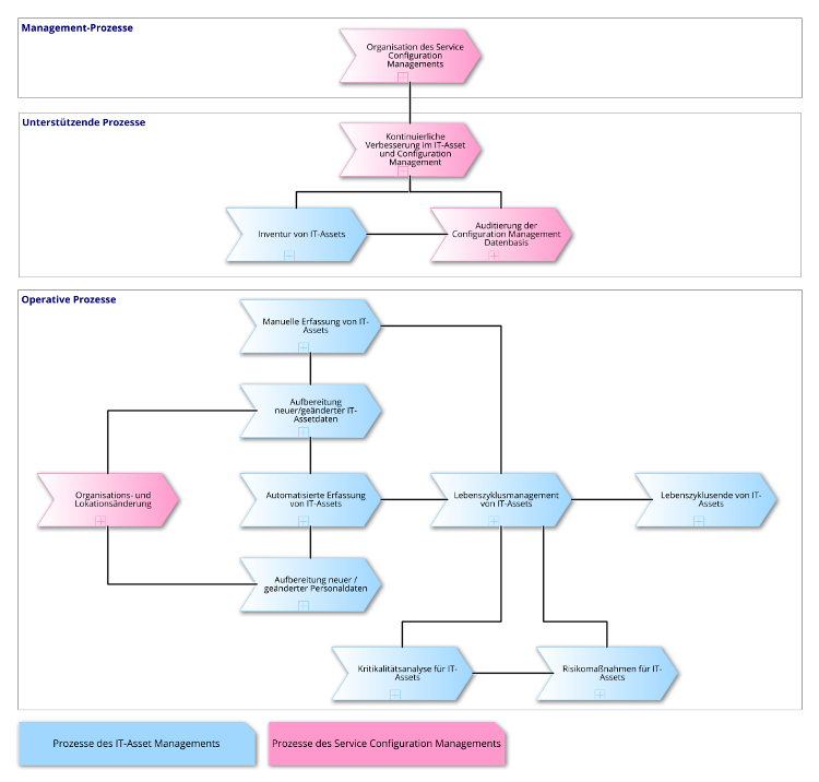 Prozesslandkarte des Service Asset und Configuration Managements