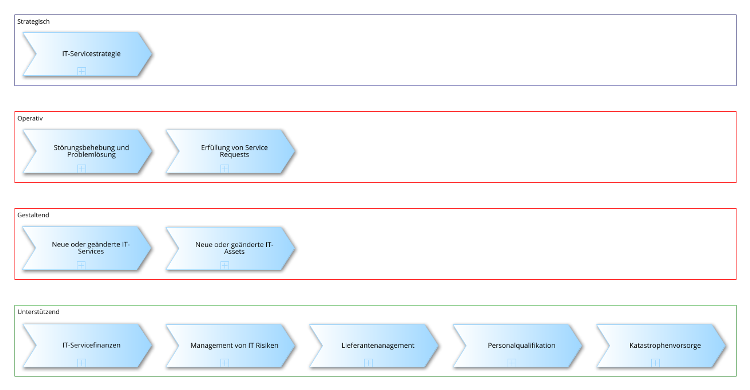 ITIL® Value Stream Map deutsch