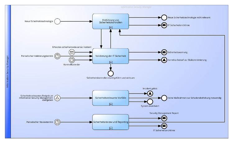 Information Security Management Praktik gemäß ITIL® 4