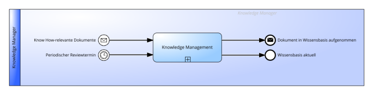 Knowledge Management Praktik gemäß ITIL® 4