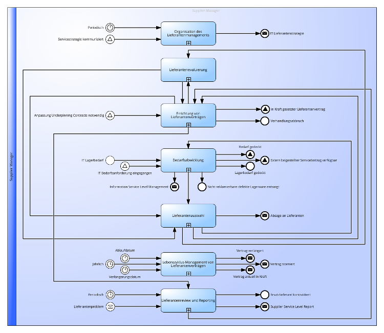 Supplier Management Praktik gemäß ITIL® 4