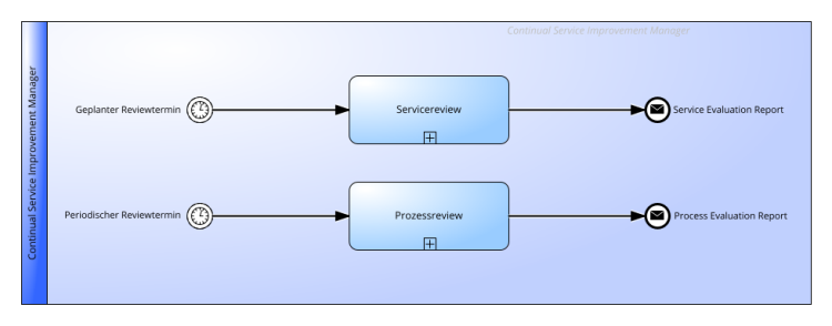 Measurement und Reporting Praktik gemäß ITIL® 4