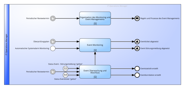 Monitoring und Event Management Praktik gemäß ITIL® 4