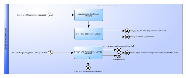 Service Portfolio Management Praktik gemäß ITIL® 4