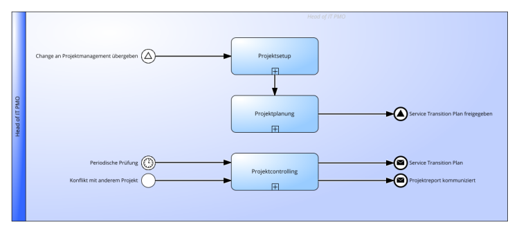 Projektmanagement Praktik gemäß ITIL® 4