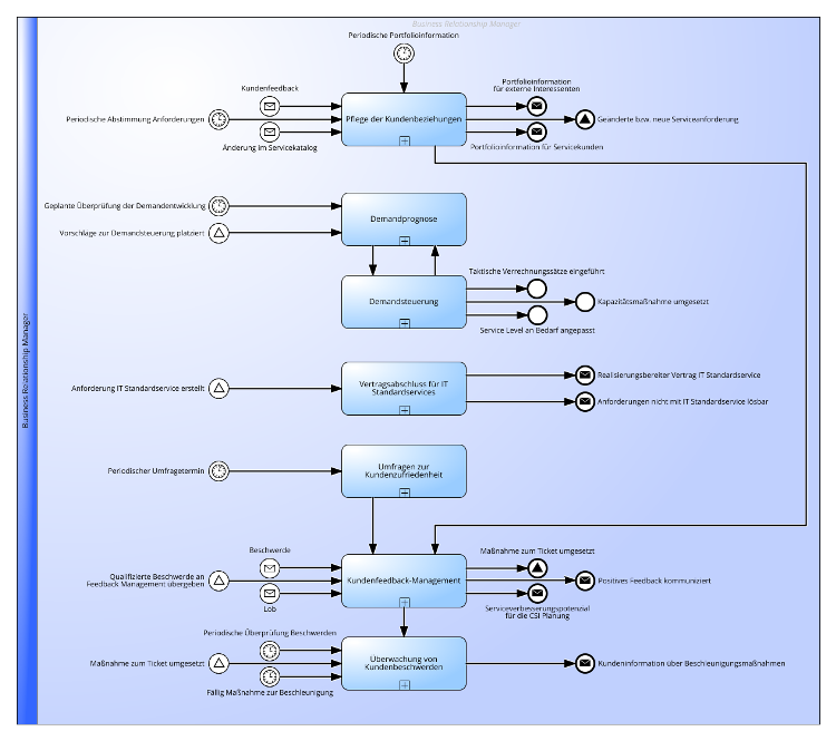 Business Relationship Management Praktik gemäß ITIL® 4