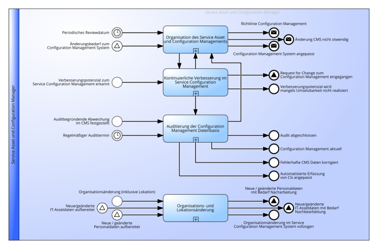 Service Configuration Management Praktik gemäß ITIL® 4