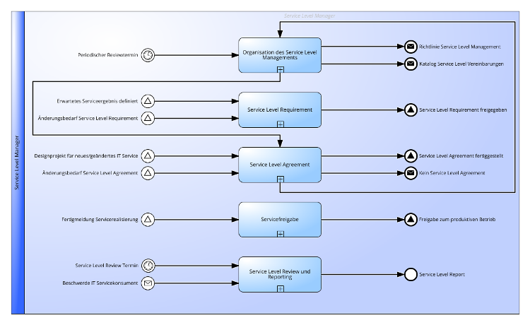 Service Level Management Praktik gemäß ITIL® 4