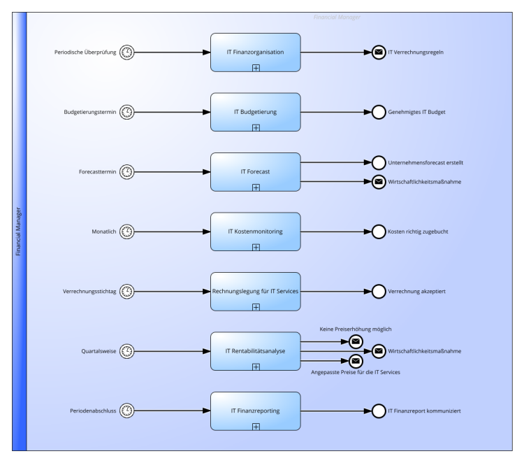 ITSM Service-Finanzmanagement Praktik gemäß ITIL® 4