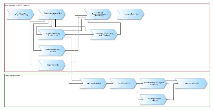 Value Stream - Stoerungsbehebung und Problemloesung