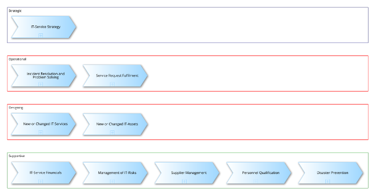 ITIL® Value Stream Map englisch