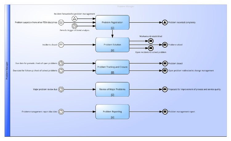 ITSM Problem Management Practice according to ITIL® 4