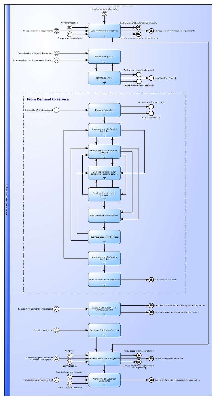 Relationship Management Practice according to ITIL® 4