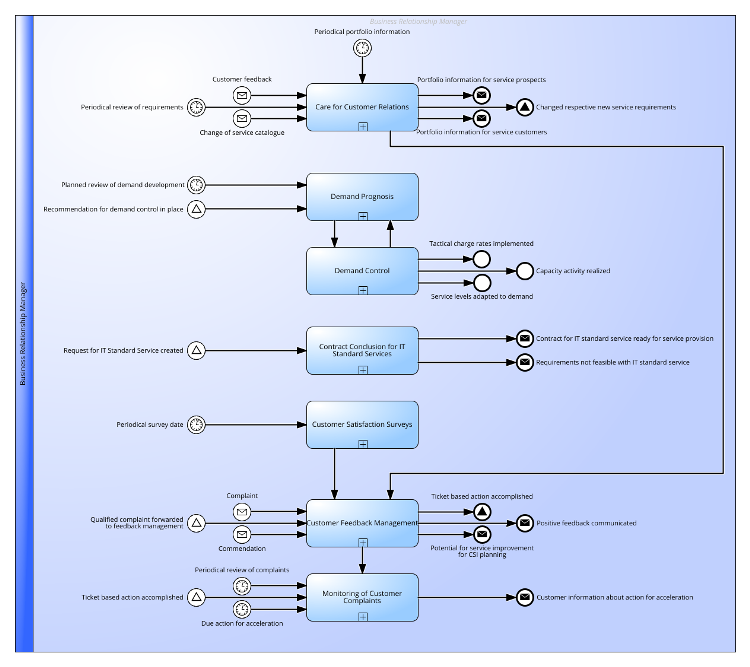 Relationship Management Practice according to ITIL® 4