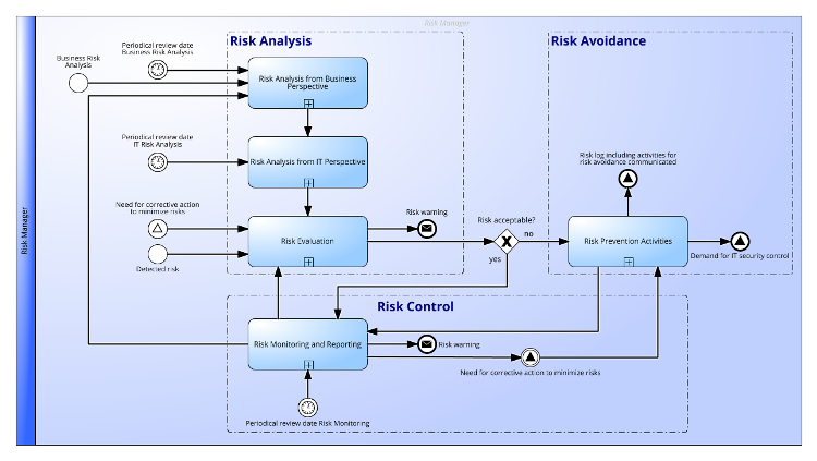 Risk Management Practice according to ITIL® 4