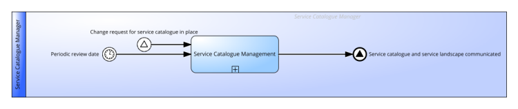 Service Catalogue Management Practice according to ITIL® 4