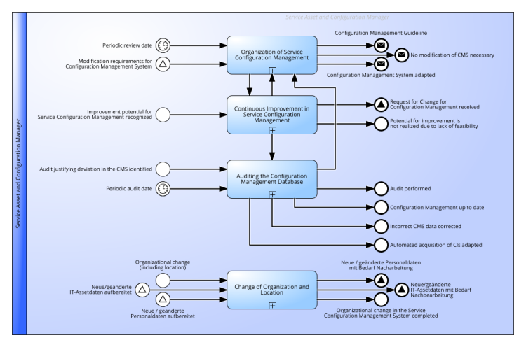 Service Configuration Management Practice according to ITIL® 4