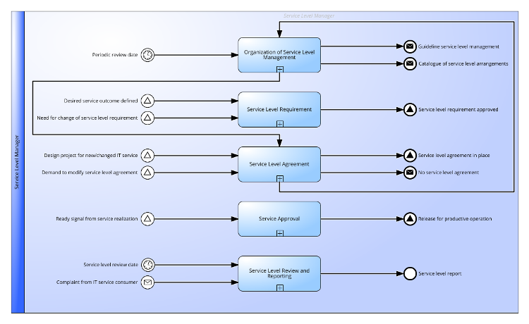 Service Level Management Practice according to ITIL® 4