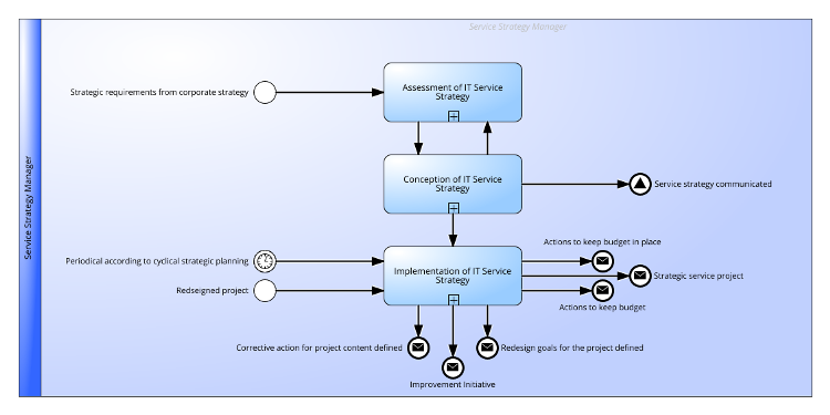 Strategy Management Practice according to ITIL® 4