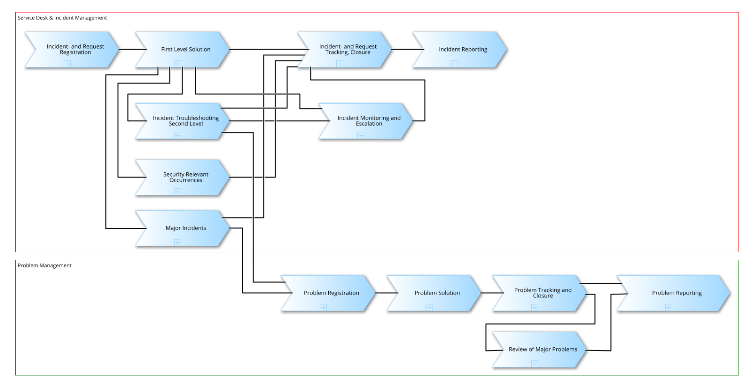 Value Stream - Incident Resolution and Problem Solving